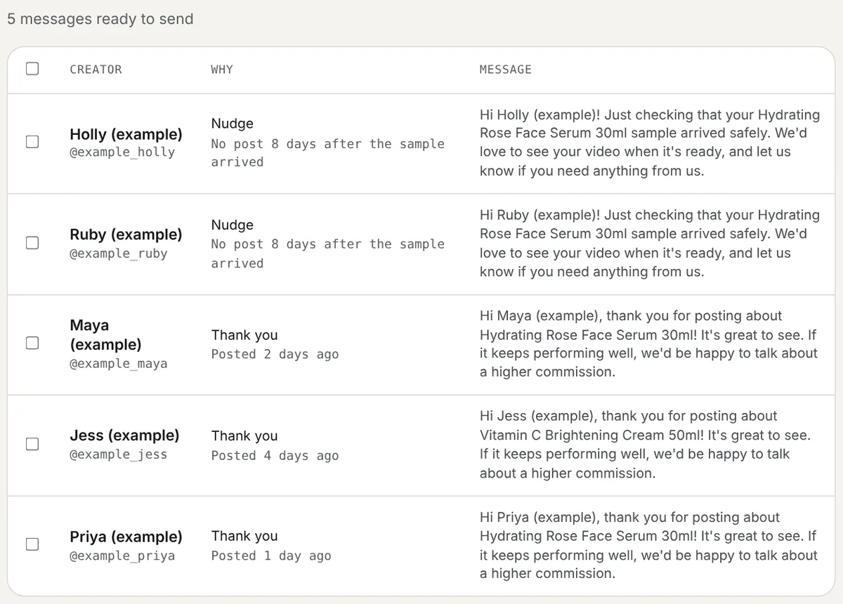 Follow-up messages ready to send: nudges for creators who haven't posted and thank-yous for creators who have