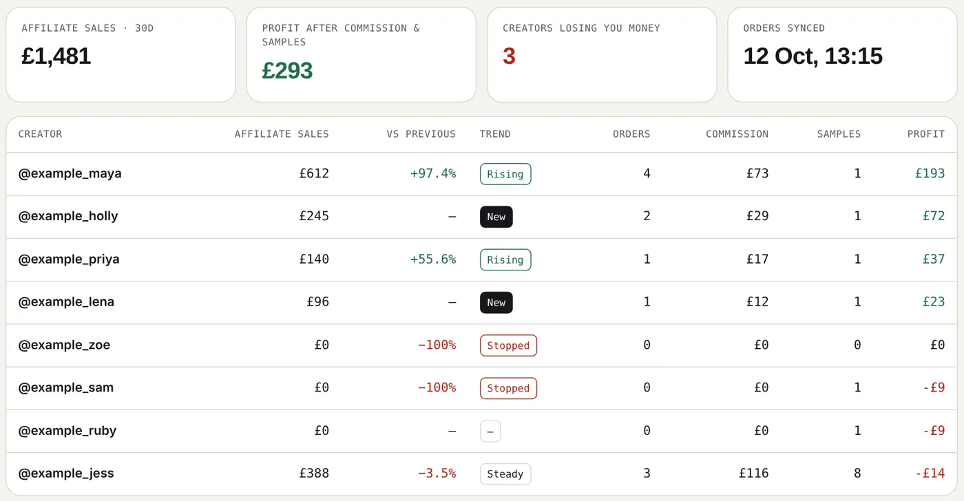 GMVize Creator GMV report: affiliate sales, commission, samples sent and profit for each creator, with three creators losing money