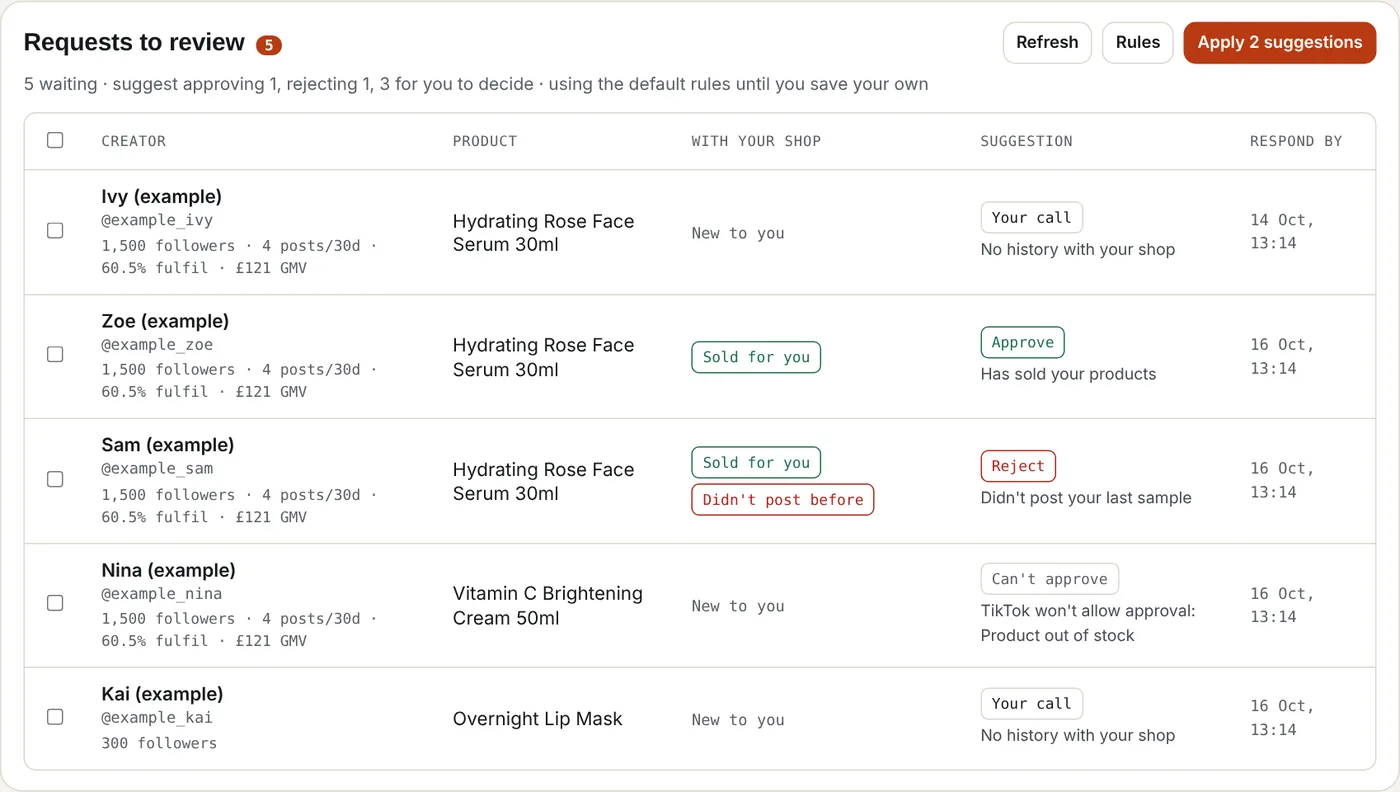 Sample requests with suggested approve and reject decisions based on each creator's history with the shop